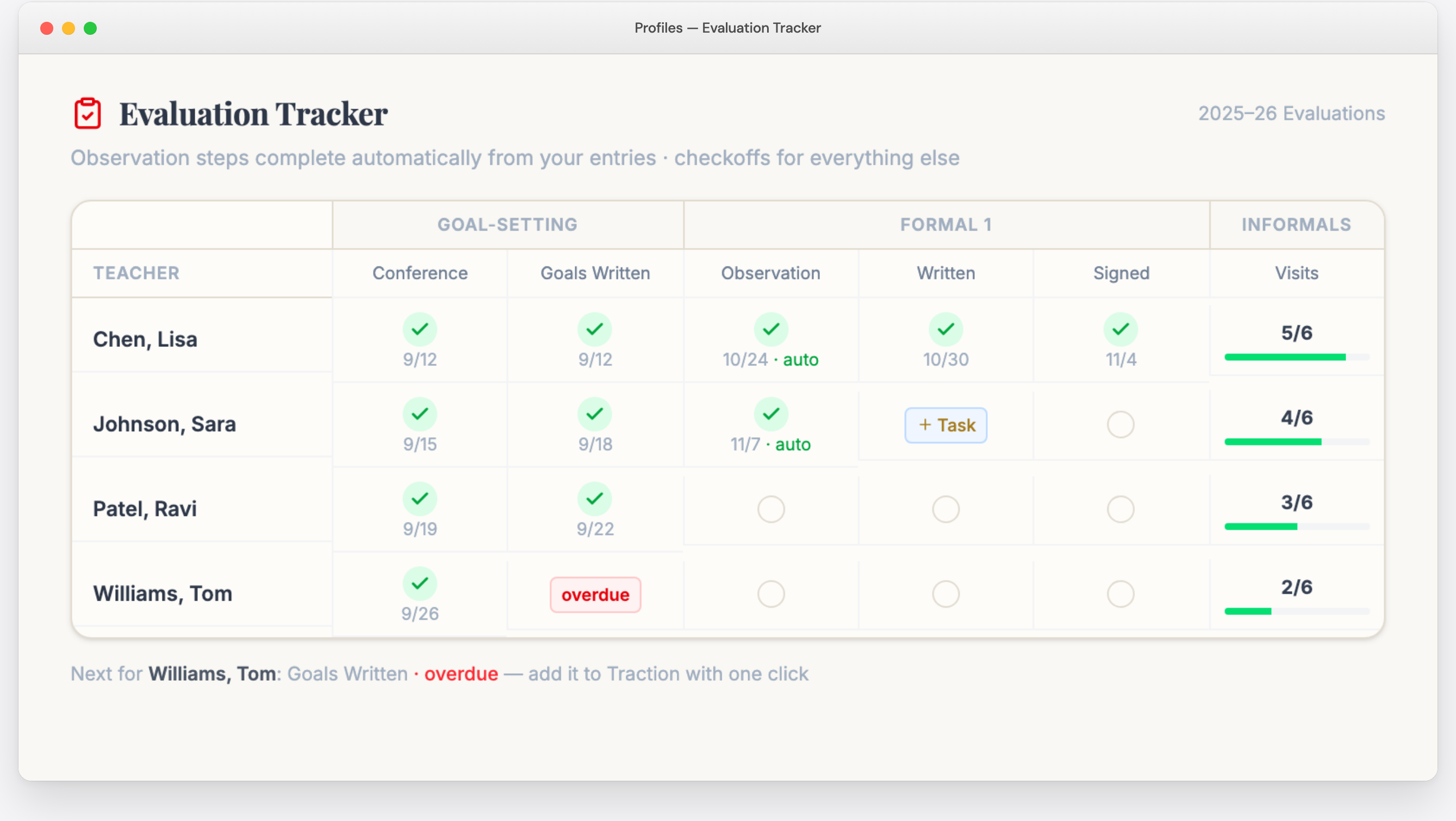 Evaluation Tracker — every teacher and every evaluation step in one grid, with automatic checkoffs and an overdue flag