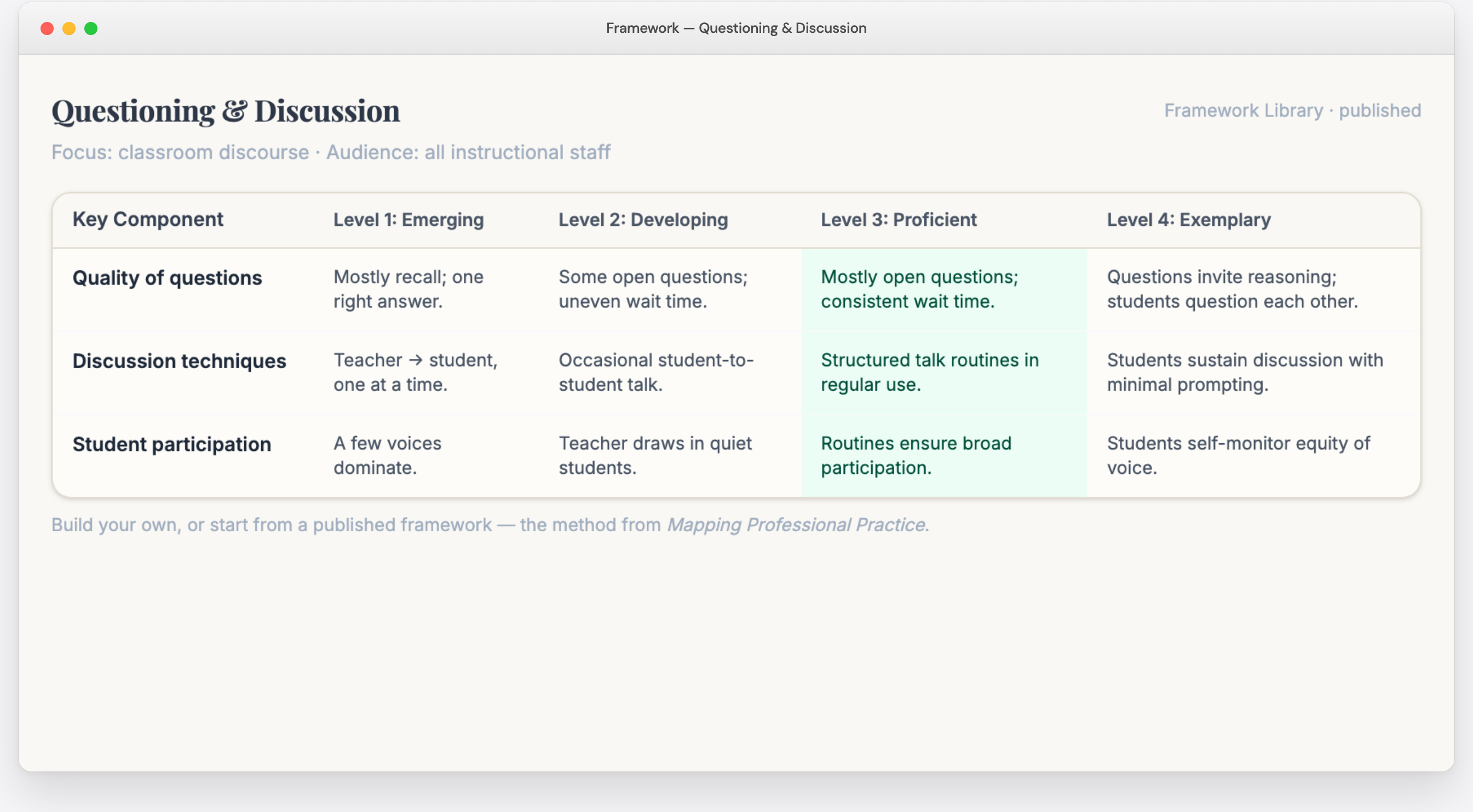 Framework — a rubric with key components and performance levels