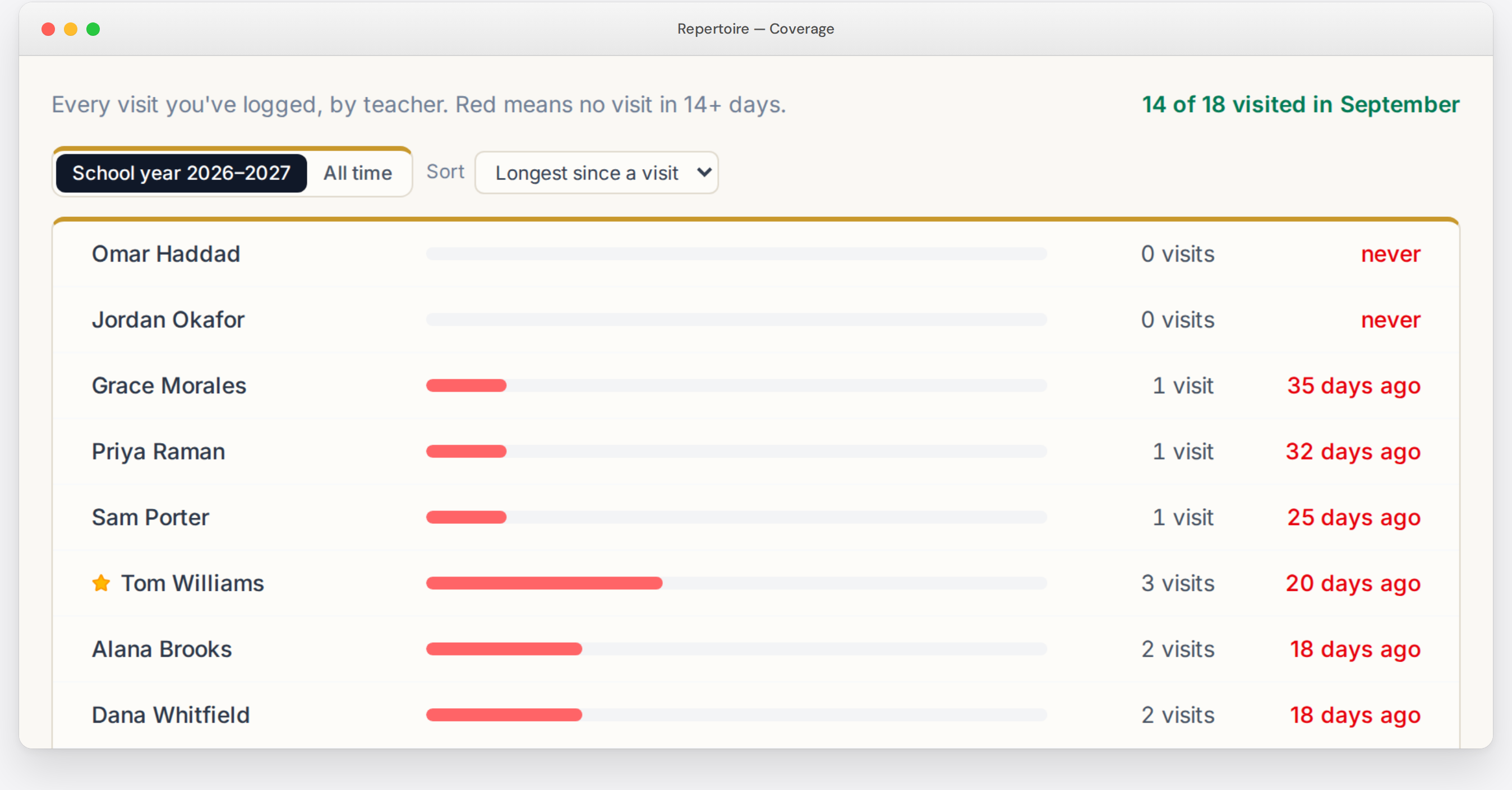 Coverage sorted by longest since a visit: two teachers never visited, others 18 to 35 days ago, in red