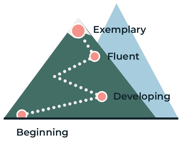 A mountain trail with four markers: Beginning, Developing, Fluent, and Exemplary